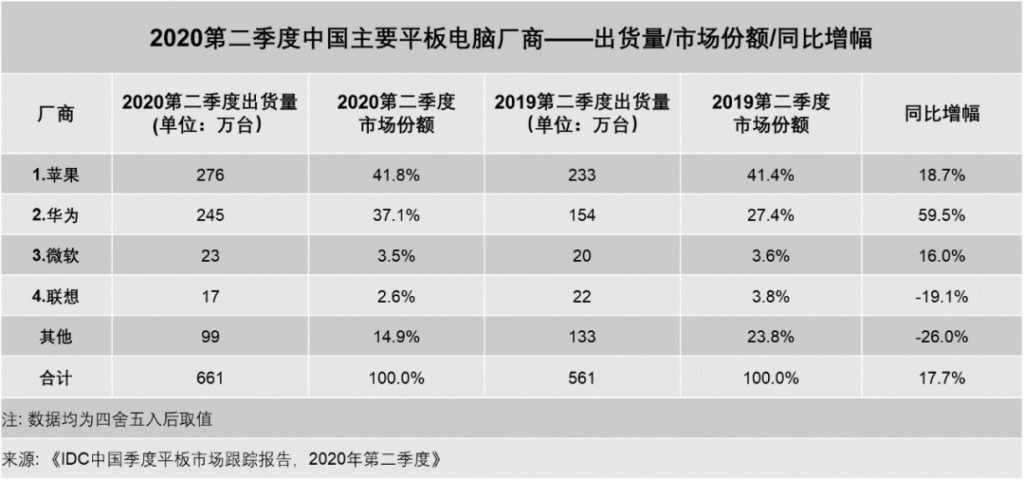 China Tablet Market Q2 2020 IDC