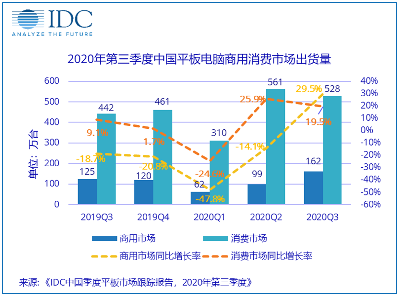 China Tablet Market Q3 2020 Shipments IDC