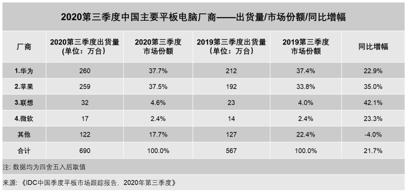 China Tablet Market Q3 2020 Brands Market Share IDC