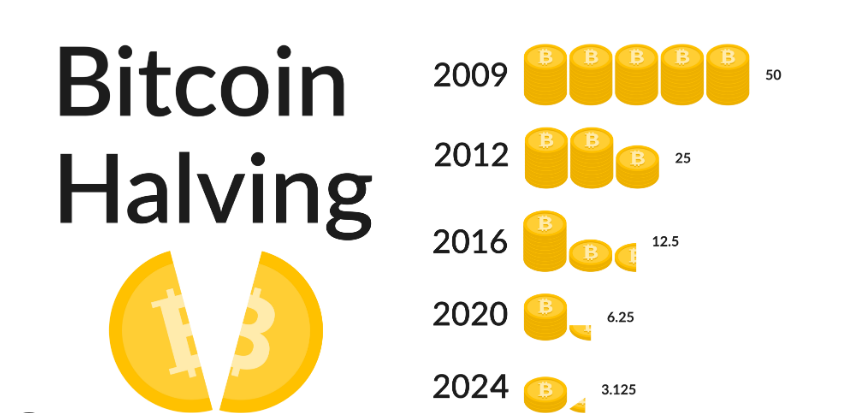 Bitcoin Bull Run Beckons: Unleashing The Potential Of 2024 Halving On Prices