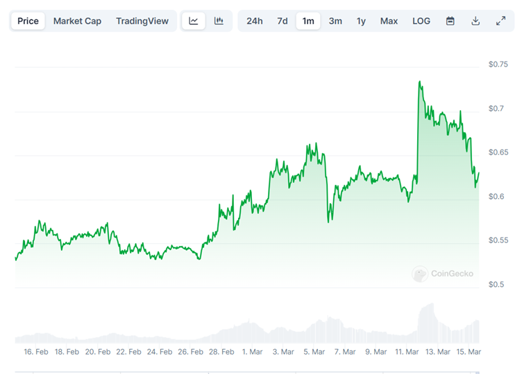 XRP Rockets to the Top: Leading Asset Surges with $5 Billion Volume Surge!